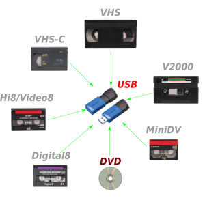 VideoDigitalisatie